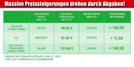 Massice Preissteigerungen durch Abgaben